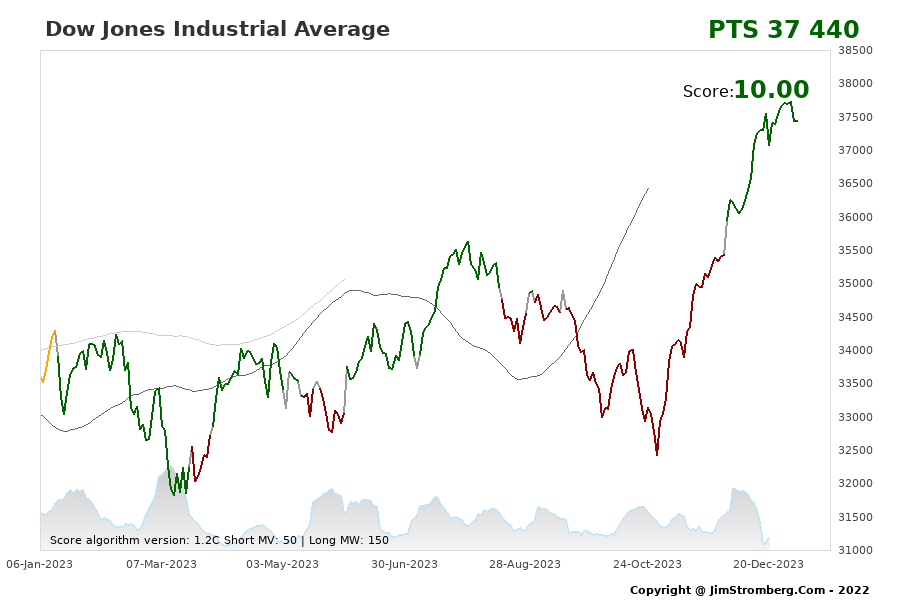 The Live Chart for Dow Jones Industrial Average 